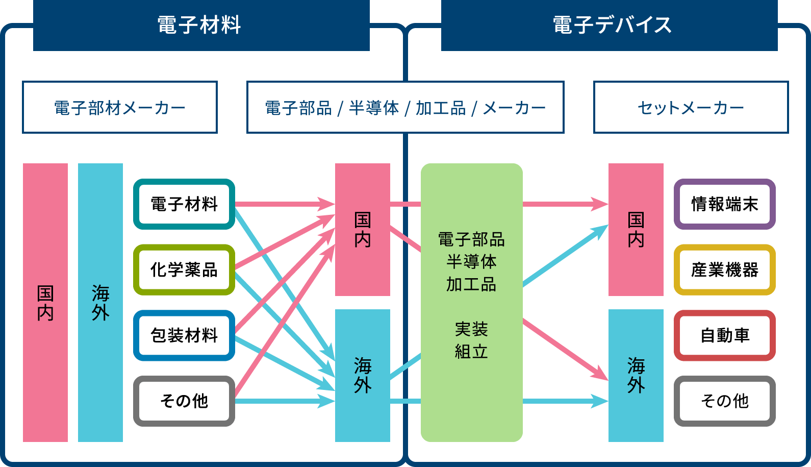 これまでご説明したエレクトロニクス事業の特徴を表した図